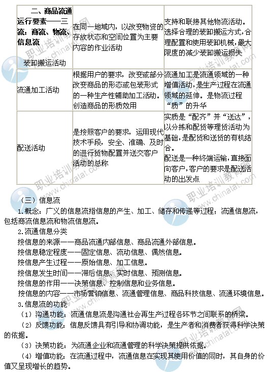 2014中級經(jīng)濟(jì)師考試商業(yè)經(jīng)濟(jì)專業(yè)精講：商品流通運行要素
