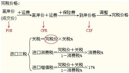 注冊稅務(wù)師考試《稅法一》知識點(diǎn)：關(guān)稅完稅價(jià)格