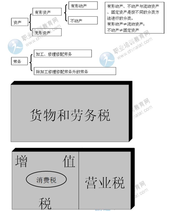 2014年中級經(jīng)濟師考試財政稅收精講：貨物和勞務(wù)稅制度