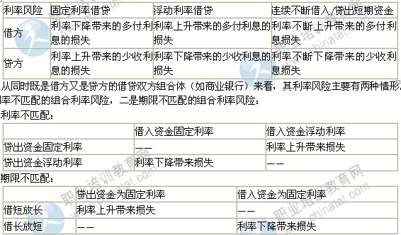 2014年中級經(jīng)濟(jì)師考試金融專業(yè)精講：金融風(fēng)險的概念