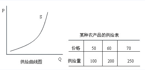 中級經(jīng)濟(jì)師考試：農(nóng)產(chǎn)品供給函數(shù)