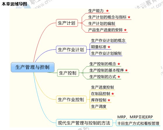 2014年中級(jí)工商管理專(zhuān)業(yè)第四章精講：生產(chǎn)管理與控制