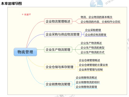 2014年中級經(jīng)濟(jì)師考試工商管理專業(yè)第五章精講：物流管理