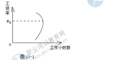 2014年中級經(jīng)濟(jì)師考試人力資源專業(yè)精講：勞動(dòng)力供給曲線