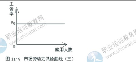 2014年中級經(jīng)濟(jì)師考試人力資源專業(yè)精講：勞動(dòng)力供給曲線