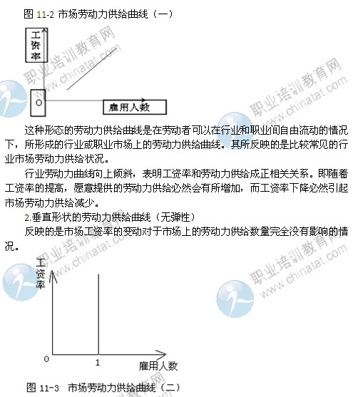 2014年中級經(jīng)濟(jì)師考試人力資源專業(yè)精講：勞動(dòng)力供給曲線