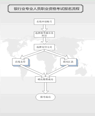 2014年上半年銀行業(yè)專(zhuān)業(yè)人員職業(yè)資格考試報(bào)名流程