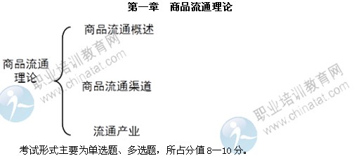 2014年中級經(jīng)濟師考試商業(yè)專業(yè)精講：商品流通理論