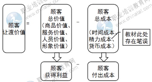 2014年中級經(jīng)濟(jì)師考試商業(yè)專業(yè)精講：關(guān)系營銷