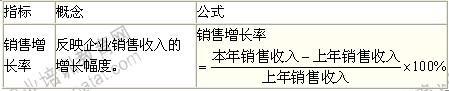 2014年中級(jí)經(jīng)濟(jì)師考試商業(yè)專(zhuān)業(yè)精講：發(fā)展能力分析
