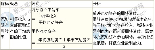 2014年中級(jí)經(jīng)濟(jì)師考試商業(yè)專(zhuān)業(yè)精講：營(yíng)運(yùn)能力分析