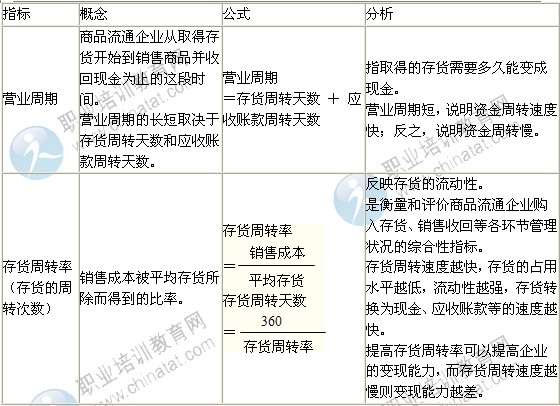 2014年中級(jí)經(jīng)濟(jì)師考試商業(yè)專(zhuān)業(yè)精講：營(yíng)運(yùn)能力分析