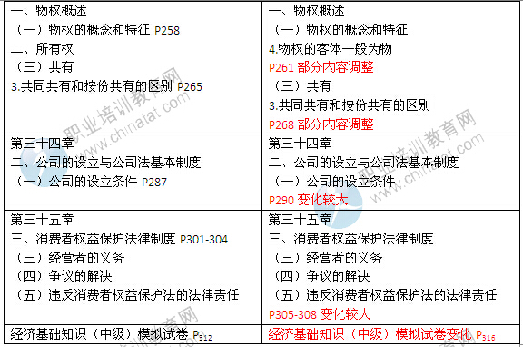 2014年中級經濟師考試教材《經濟基礎知識》變化情況對比2
