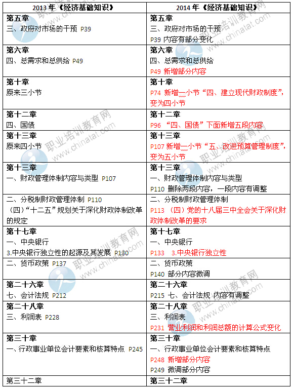 2014年中級經濟師考試教材《經濟基礎知識》變化情況對比