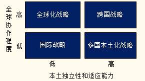 國(guó)際化經(jīng)營(yíng)的戰(zhàn)略類(lèi)型