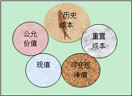 會(huì)計(jì)五種計(jì)量屬性的適用范圍