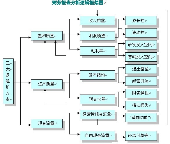 財務報表分析的三大切入點：盈利質(zhì)量、資產(chǎn)質(zhì)量和現(xiàn)金流量