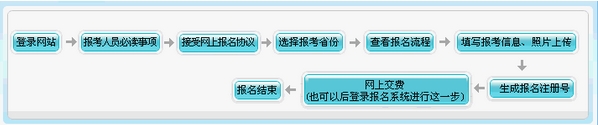湖南湘潭2015年高級會計(jì)師考試報(bào)名流程