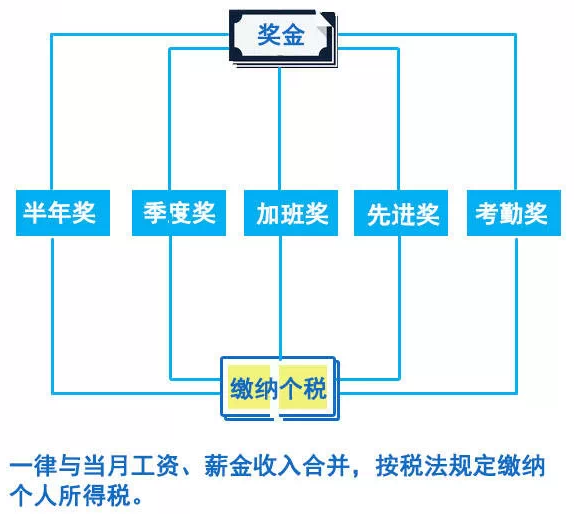 半年獎、季度獎能否用一次性獎金方法計(jì)征個稅
