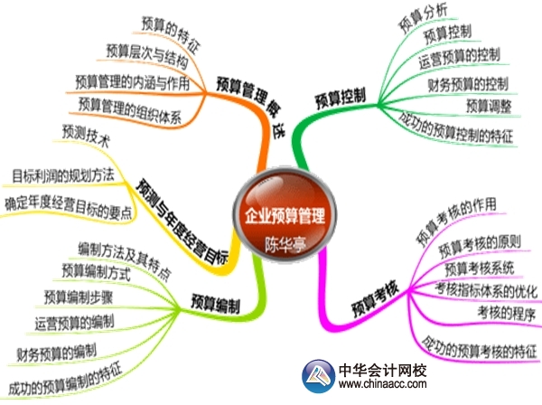 2015年高級會計師考試預(yù)習(xí)：第四章業(yè)績評價思維導(dǎo)圖