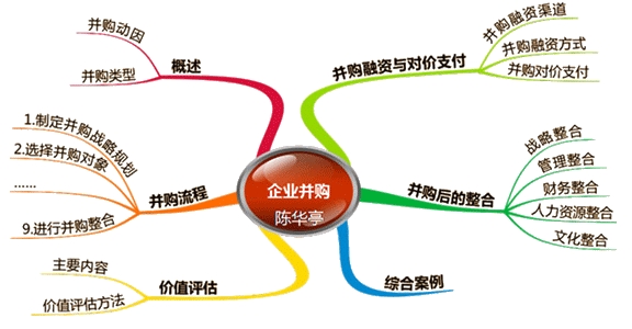 2015年高級會計師考試預習：第七章思維導圖