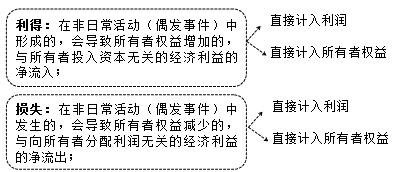 2015年初級審計師《審計專業(yè)相關知識》復習：會計要素