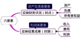 2015年初級審計師《審計專業(yè)相關知識》復習：會計要素