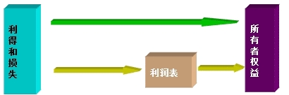 2015年初級審計師《審計專業(yè)相關知識》復習：會計要素