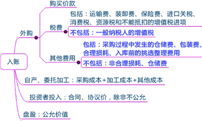 2015年初級審計師《審計專業(yè)相關(guān)知識》復習：存貨的取得