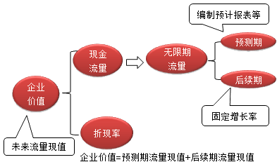 財務成本管理知識點