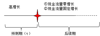 財務成本管理知識點