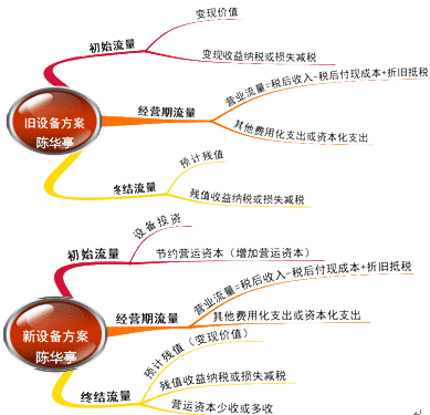財務(wù)成本管理知識點