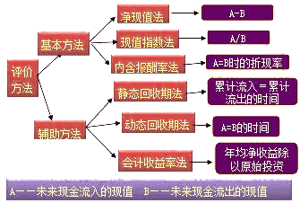 財務(wù)成本管理知識點