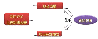 財務成本管理知識點