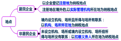 2015年初級審計師《審計專業(yè)相關知識》復習：納稅申報與征收管理