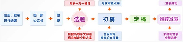 正保會計網(wǎng)校高級會計師資格評審論文班輔導流程