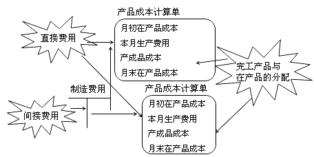 財務(wù)成本管理知識點(diǎn)