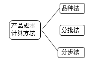 財務(wù)成本管理知識點(diǎn)