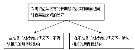 資產(chǎn)的計(jì)稅基礎(chǔ)