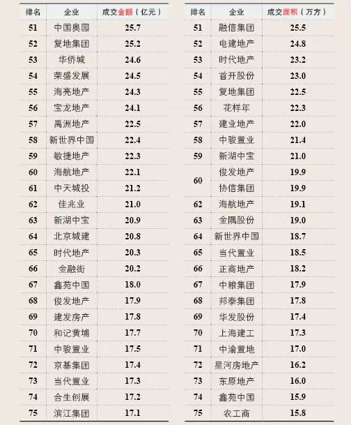 2015第一季度中國(guó)房地產(chǎn)企業(yè)銷(xiāo)售排行榜