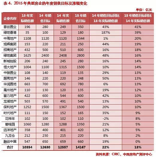 2015第一季度中國(guó)房地產(chǎn)企業(yè)銷(xiāo)售排行榜