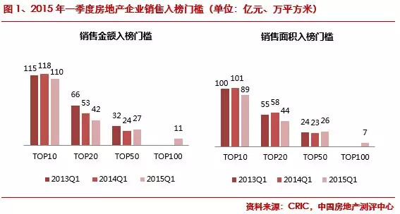 2015第一季度中國(guó)房地產(chǎn)企業(yè)銷(xiāo)售排行榜