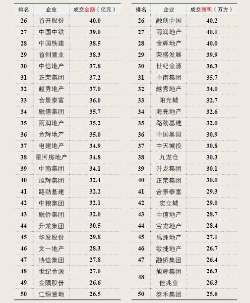 2015第一季度中國(guó)房地產(chǎn)企業(yè)銷(xiāo)售排行榜
