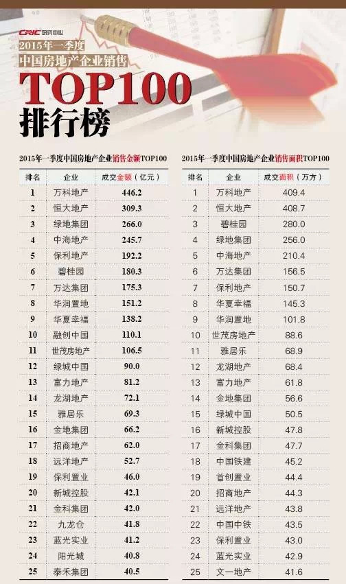 2015第一季度中國(guó)房地產(chǎn)企業(yè)銷(xiāo)售排行榜