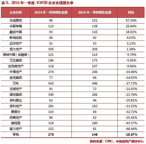 2015第一季度中國(guó)房地產(chǎn)企業(yè)銷(xiāo)售排行榜
