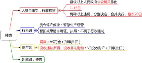 2015年注冊稅務(wù)師《稅收相關(guān)法律》知識點(diǎn)：行政處罰的種類