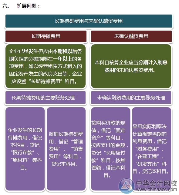 2015注會“借題發(fā)揮”會計篇：固定資產(chǎn)（外購）
