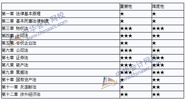 2015年注冊會計(jì)師《經(jīng)濟(jì)法》教材教材章節(jié)重要性