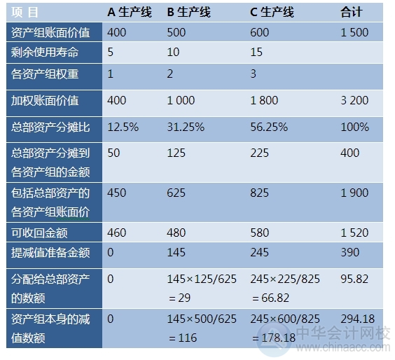2015注會“借題發(fā)揮”會計(jì)篇：資產(chǎn)組減值