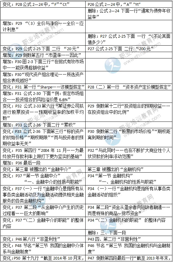 2015年中級經(jīng)濟(jì)師考試教材《金融專業(yè)》變化情況對比